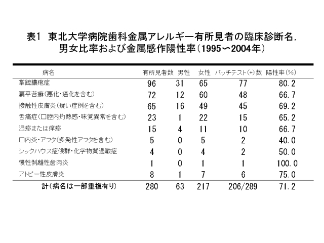 アレルギー有所見者の臨床診断名・男女比率・金属感作陽性率